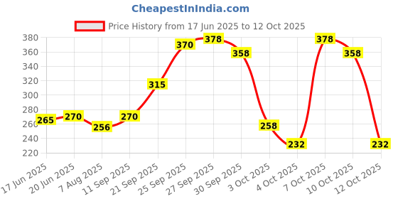 flipkart.com vicco 150g Pack of 3 Toothpaste vicco Price History Graph from 17 Jun 2025 to 12 Oct 2025