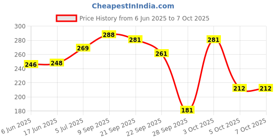 flipkart.com 1st step 150ml Birdie BPA Free Non-SpiII Interchangeable Sipper / Sippy Cup with Soft Silicone Spout And Straw 1st step Price History Graph from 6 Jun 2025 to 6 Oct 2025