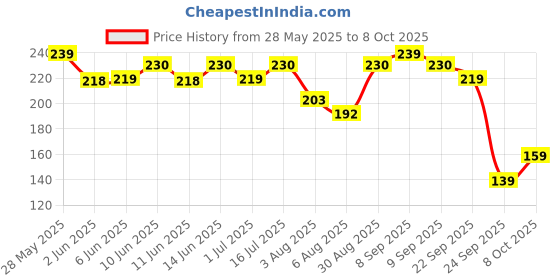 flipkart.com 1st step 150ml Birdie BPA Free Non-Spill Interchangeable Sipper / Sippy Cup with Soft Silicone Spout And Straw 1st step Price History Graph from 28 May 2025 to 8 Oct 2025