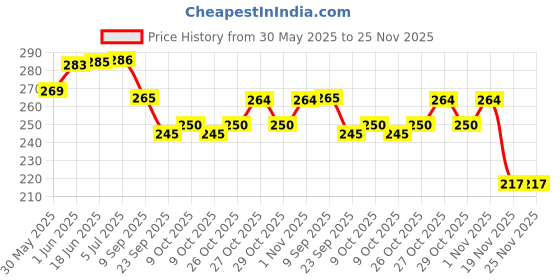 flipkart.com autocrop 150ML PACK SIZE Combo autocrop Price History Graph from 30 May 2025 to 25 Nov 2025
