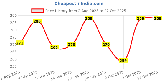flipkart.com foodie puppies 150ml Plastic Pet Small Dog Puppy Cat Kitten Milk Nursing Care Feeding Bottle Plastic Pet Bottle foodie puppies Price History Graph from 2 Aug 2025 to 22 Oct 2025