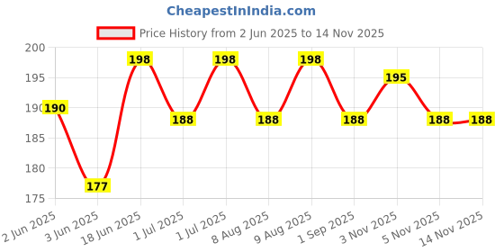 flipkart.com super easy 150pcs of Mini Size Glass Marbles/kanche for Kids Marble Games super easy Price History Graph from 2 Jun 2025 to 14 Nov 2025