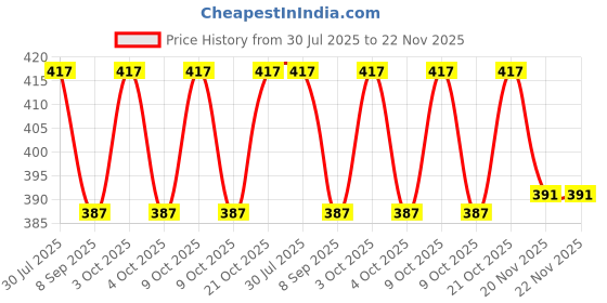 flipkart.com jiyansh traders 150_Pcs_Mix OR Multicolour Kanche in Outdoor Toy 150 Pcs_A33 jiyansh traders Price History Graph from 30 Jul 2025 to 22 Nov 2025