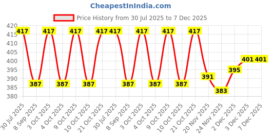 flipkart.com jiyansh traders 150_Pcs_Mix OR Multicolour Kanche in Outdoor Toy 150 Pcs_A36 jiyansh traders Price History Graph from 30 Jul 2025 to 7 Dec 2025