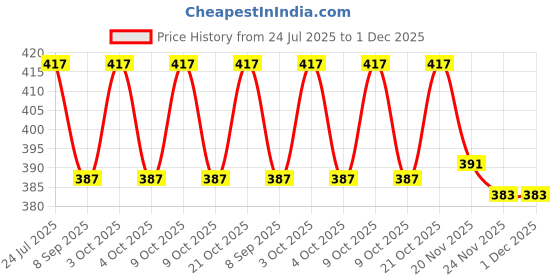 flipkart.com jiyansh traders 150_Pcs_Mix OR Multicolour Kanche in Outdoor Toy 150 Pcs_A58 jiyansh traders Price History Graph from 24 Jul 2025 to 30 Nov 2025