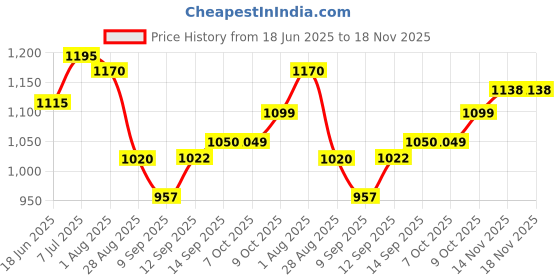 flipkart.com sonsou 150W Amplifier For 8,10 & 12 Inch Basstube Subwoofer Slayer full metal Pure Bass Mono Class AB Car Amplifier sonsou Price History Graph from 18 Jun 2025 to 18 Nov 2025