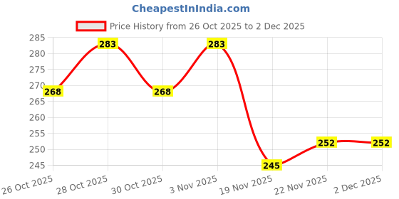flipkart.com stookin 150W Boost Converter Step Up Module DC 10~32V to 12~35V Power Supply Electronic Hobby Kit stookin Price History Graph from 26 Oct 2025 to 2 Dec 2025