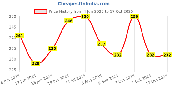 flipkart.com inkocean 150W DC-DC Step-Up Boost Converter, Power Supply Module (10-32V to 12-35V 6A) Electronic Components Electronic Hobby Kit inkocean Price History Graph from 4 Jun 2025 to 17 Oct 2025