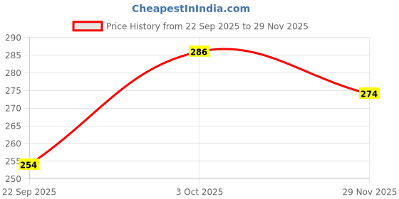 flipkart.com bella true 151 cm (5 ft) Polyester Semi Transparent Window Curtain (Pack Of 2) bella true Price History Graph from 22 Sep 2025 to 29 Nov 2025