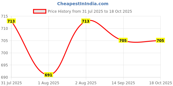 flipkart.com ubania collection 151 TC Cotton Single, Double Paisley Flat Bedsheet ubania collection Price History Graph from 31 Jul 2025 to 18 Oct 2025