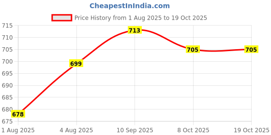 flipkart.com ubania collection 151 TC Cotton Single, Double Paisley Flat Bedsheet ubania collection Price History Graph from 1 Aug 2025 to 18 Oct 2025