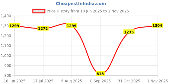 flipkart.com urban space 152 cm (5 ft) Cotton Room Darkening Window Curtain (Pack Of 2) urban space Price History Graph from 18 Jun 2025 to 1 Nov 2025