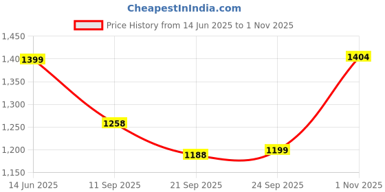 flipkart.com urban space 152 cm (5 ft) Cotton Room Darkening Window Curtain (Pack Of 2) urban space Price History Graph from 14 Jun 2025 to 1 Nov 2025