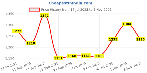 flipkart.com urban space 152 cm (5 ft) Cotton Room Darkening Window Curtain (Pack Of 2) urban space Price History Graph from 17 Jul 2025 to 1 Nov 2025