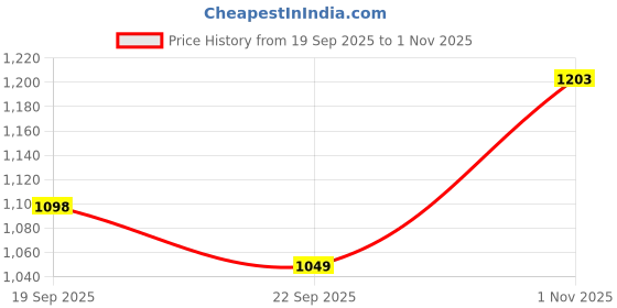 flipkart.com urban space 152 cm (5 ft) Cotton Room Darkening Window Curtain (Pack Of 2) urban space Price History Graph from 19 Sep 2025 to 1 Nov 2025