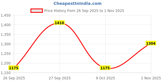flipkart.com urban space 152 cm (5 ft) Cotton Room Darkening Window Curtain (Pack Of 2) urban space Price History Graph from 26 Sep 2025 to 1 Nov 2025