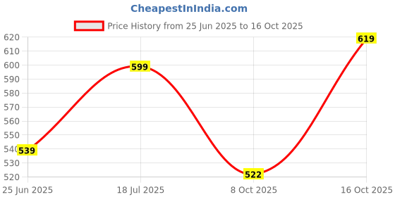 flipkart.com story@home 152 cm (5 ft) Cotton Room Darkening Window Curtain Single Curtain story@home Price History Graph from 25 Jun 2025 to 16 Oct 2025