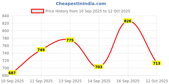 flipkart.com urban space 152 cm (5 ft) Cotton Room Darkening Window Curtain Single Curtain urban space Price History Graph from 10 Sep 2025 to 12 Oct 2025