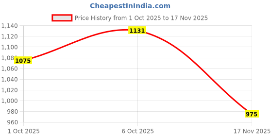 flipkart.com homemonde 152 cm (5 ft) Cotton Transparent Window Curtain (Pack Of 2) homemonde Price History Graph from 1 Oct 2025 to 17 Nov 2025