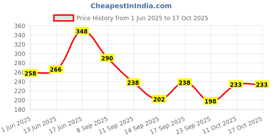 flipkart.com panipat textile hub 152 cm (5 ft) Net Semi Transparent Window Curtain (Pack Of 2) panipat textile hub Price History Graph from 1 Jun 2025 to 16 Oct 2025