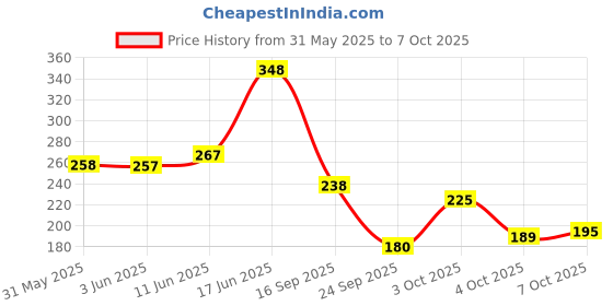 flipkart.com panipat textile hub 152 cm (5 ft) Net Semi Transparent Window Curtain (Pack Of 2) panipat textile hub Price History Graph from 31 May 2025 to 7 Oct 2025