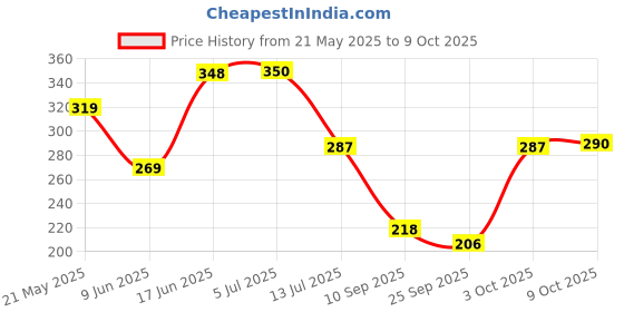 flipkart.com flipkart smartbuy 152 cm (5 ft) Net Semi Transparent Window Curtain (Pack Of 2) flipkart smartbuy Price History Graph from 21 May 2025 to 9 Oct 2025