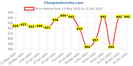flipkart.com fabrilia 152 cm (5 ft) Net Semi Transparent Window Curtain (Pack Of 2) fabrilia Price History Graph from 15 May 2025 to 31 Oct 2025