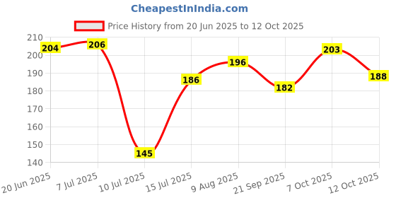 flipkart.com tanishka fabs 152 cm (5 ft) Net Semi Transparent Window Curtain (Pack Of 2) tanishka fabs Price History Graph from 20 Jun 2025 to 12 Oct 2025