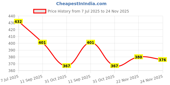 flipkart.com fabrilia 152 cm (5 ft) Net Semi Transparent Window Curtain (Pack Of 2) fabrilia Price History Graph from 7 Jul 2025 to 24 Nov 2025