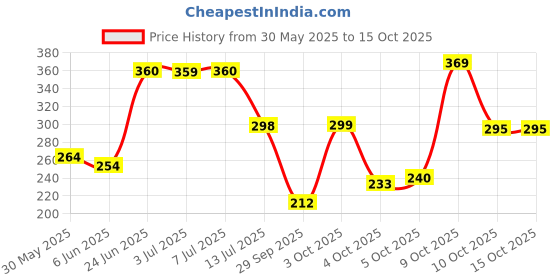 flipkart.com flipkart smartbuy 152 cm (5 ft) Net Semi Transparent Window Curtain (Pack Of 2) flipkart smartbuy Price History Graph from 30 May 2025 to 15 Oct 2025