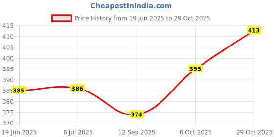 flipkart.com sr collection 152 cm (5 ft) Net Semi Transparent Window Curtain (Pack Of 2) sr collection Price History Graph from 19 Jun 2025 to 29 Oct 2025