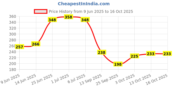 flipkart.com panipat textile hub 152 cm (5 ft) Net Semi Transparent Window Curtain (Pack Of 2) panipat textile hub Price History Graph from 9 Jun 2025 to 13 Oct 2025