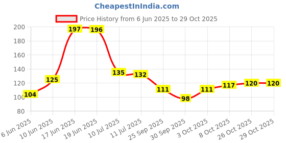 flipkart.com panipat textile hub 152 cm (5 ft) Net Semi Transparent Window Curtain Single Curtain panipat textile hub Price History Graph from 6 Jun 2025 to 26 Oct 2025