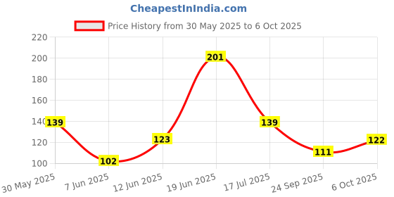 flipkart.com panipat textile hub 152 cm (5 ft) Net Semi Transparent Window Curtain Single Curtain panipat textile hub Price History Graph from 30 May 2025 to 6 Oct 2025