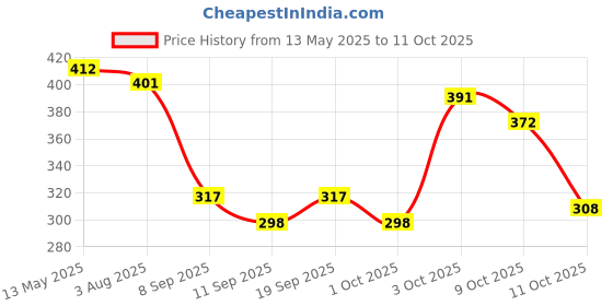 flipkart.com flipkart smartbuy 152 cm (5 ft) Net Transparent Window Curtain (Pack Of 2) flipkart smartbuy Price History Graph from 13 May 2025 to 9 Oct 2025