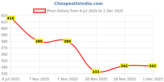 flipkart.com stackers 152 cm (5 ft) Net Transparent Window Curtain (Pack Of 2) stackers Price History Graph from 6 Jul 2025 to 30 Nov 2025