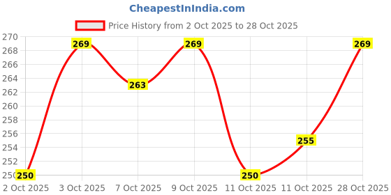 flipkart.com keshav fab 152 cm (5 ft) Net Transparent Window Curtain (Pack Of 2) keshav fab Price History Graph from 2 Oct 2025 to 28 Oct 2025
