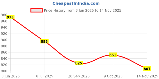 flipkart.com kraftiq homes 152 cm (5 ft) Polyester Blackout Window Curtain (Pack Of 2) kraftiq homes Price History Graph from 3 Jun 2025 to 14 Nov 2025