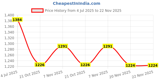 flipkart.com bfam 152 cm (5 ft) Polyester Blackout Window Curtain (Pack Of 2) bfam Price History Graph from 4 Jul 2025 to 21 Nov 2025