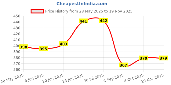 flipkart.com coirgarden 152 cm (5 ft) Polyester Room Darkening Window Curtain (Pack Of 2) coirgarden Price History Graph from 28 May 2025 to 17 Nov 2025
