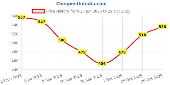 flipkart.com kraftiq homes 152 cm (5 ft) Polyester Room Darkening Window Curtain (Pack Of 2) kraftiq homes Price History Graph from 23 Jun 2025 to 25 Oct 2025