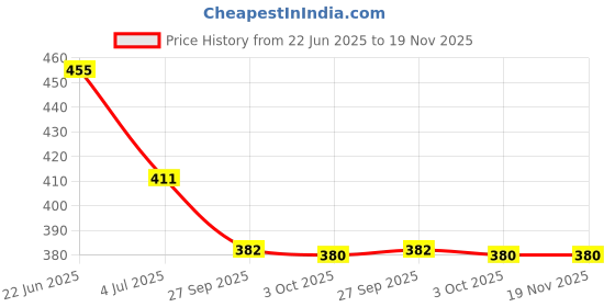 flipkart.com coirgarden 152 cm (5 ft) Polyester Room Darkening Window Curtain (Pack Of 2) coirgarden Price History Graph from 22 Jun 2025 to 18 Nov 2025