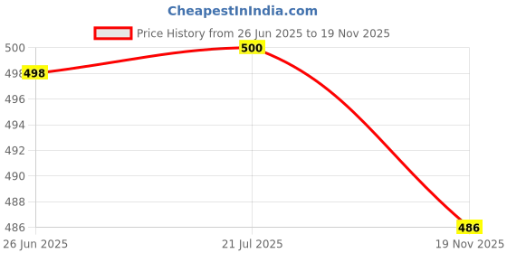 flipkart.com a cube luxury solutions 152 cm (5 ft) Polyester Room Darkening Window Curtain (Pack Of 2) a cube luxury solutions Price History Graph from 26 Jun 2025 to 19 Nov 2025