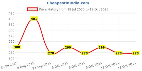 flipkart.com udaygiri 152 cm (5 ft) Polyester Room Darkening Window Curtain (Pack Of 2) udaygiri Price History Graph from 18 Jul 2025 to 16 Oct 2025