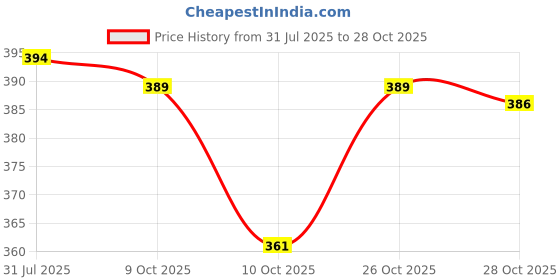flipkart.com sr collection 152 cm (5 ft) Polyester Room Darkening Window Curtain (Pack Of 2) sr collection Price History Graph from 31 Jul 2025 to 28 Oct 2025