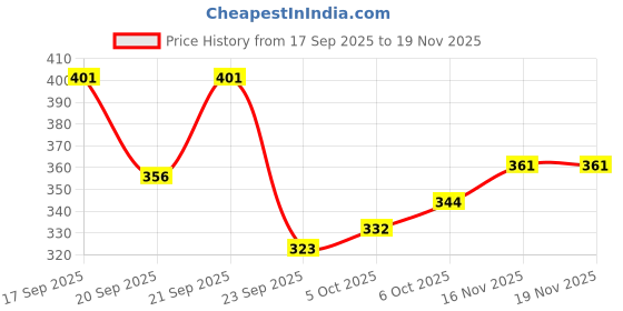 flipkart.com ruhi home furnishing 152 cm (5 ft) Polyester Room Darkening Window Curtain (Pack Of 2) ruhi home furnishing Price History Graph from 17 Sep 2025 to 18 Nov 2025