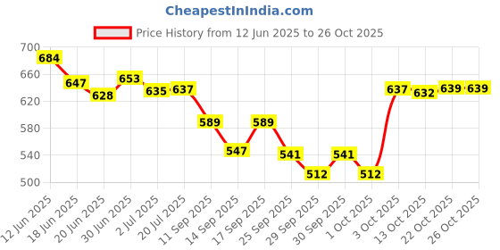 flipkart.com kraftiq homes 152 cm (5 ft) Polyester Room Darkening Window Curtain (Pack Of 3) kraftiq homes Price History Graph from 12 Jun 2025 to 26 Oct 2025