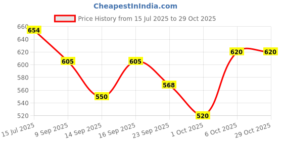 flipkart.com kraftiq homes 152 cm (5 ft) Polyester Room Darkening Window Curtain (Pack Of 3) kraftiq homes Price History Graph from 15 Jul 2025 to 29 Oct 2025