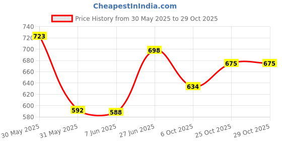 flipkart.com ruhi home furnishing 152 cm (5 ft) Polyester Room Darkening Window Curtain (Pack Of 4) ruhi home furnishing Price History Graph from 30 May 2025 to 29 Oct 2025