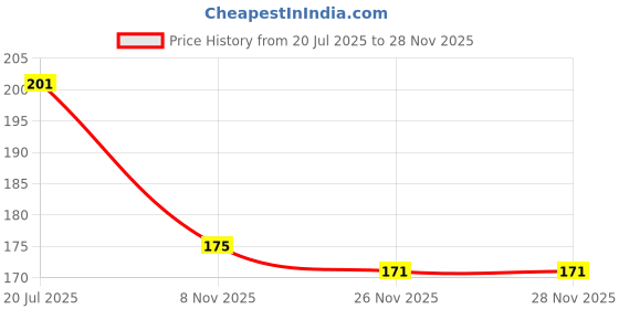 flipkart.com flipkart smartbuy 152 cm (5 ft) Polyester Room Darkening Window Curtain Single Curtain flipkart smartbuy Price History Graph from 20 Jul 2025 to 28 Nov 2025